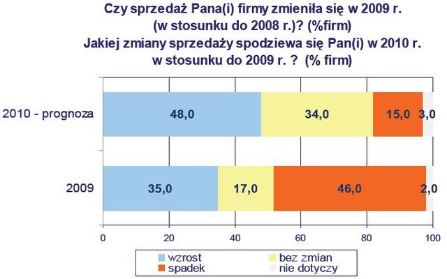 Polscy przedsiębiorcy optymistyczni, lecz ostrożni