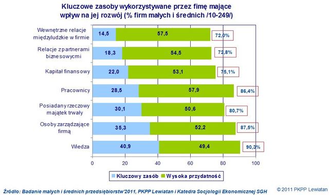 Polskie firmy narzekają na wysokie podatki