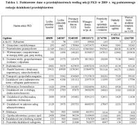 Podstawowe dane o przedsiębiorstwach według sekcji PKD w 2009 r. wg podstawowego rodzaju działalnośc