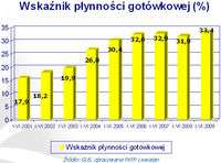 Wskaźnik płynności gotówkowej (%)