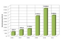 Wartość pomocy de minimis udzielonej w latach 2006-2011