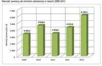 Wartość pomocy de minimis udzielonej w latach 2009-2013