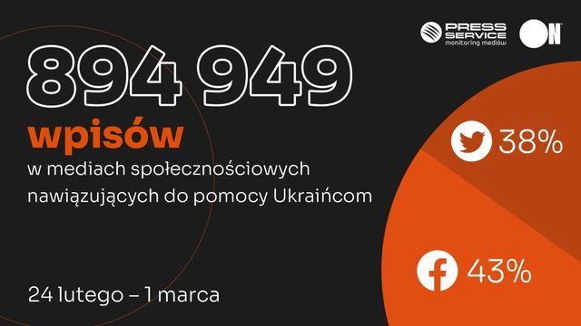 Pomoc dla Ukrainy. 900 tys. postów w mediach społecznościowych w 6 dni
