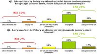Skłonność Polaków do przyjmowania i korzystania z pomocy przez Internet (N=503)
