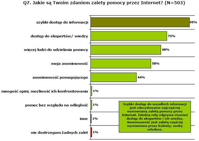 Pomoc przez Internet chętnie udzielana