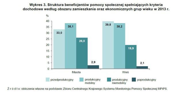 Środowiskowa pomoc społeczna w Polsce 2013