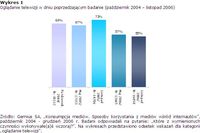 Popularność radia i telewizji w Internecie