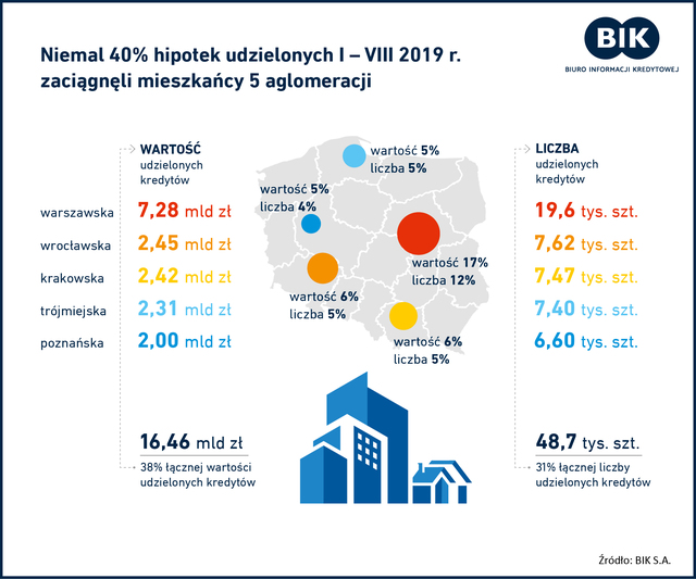 Aglomeracja warszawska generuje 1/5 wartości ogółu hipotek