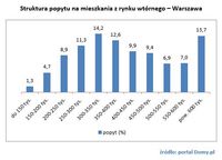Struktura popytu na mieszkania z rynku wtórnego – Warszawa