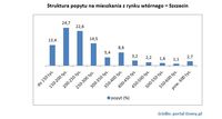 Struktura popytu na mieszkania z rynku wtórnego – Szczecin