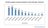 Struktura popytu na zakup mieszkania z rynku wtórnego – Katowice