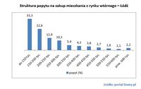 Struktura popytu na zakup mieszkania z rynku wtórnego – Łódź