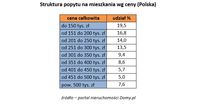 Struktura popytu na mieszkania wg ceny (Polska)