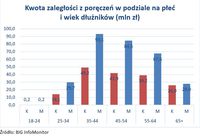 Kwota zaległości z poręczeń w podziale na płeć  i wiek dłużników (mln zł)