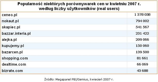 Porównywarki cen on-line rosną w siłę