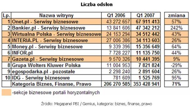 Statystyki serwisów biznesowych I-III 2007