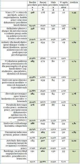 Portale pracy a ich funkcjonalność