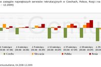 Region CEE: portale rekrutacyjne a kryzys