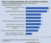 % użytkowników serwisów społecznościowych w USA, którzy są zainteresowani sektorem finansowym