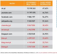 Top 10 witryn – media społeczne i user generated content (ranking domenowy)