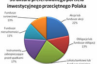 Portfele inwestycyjne Polaków II kw. 2009