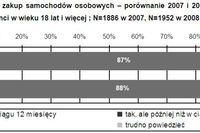 11% Polaków planuje zakup samochodu