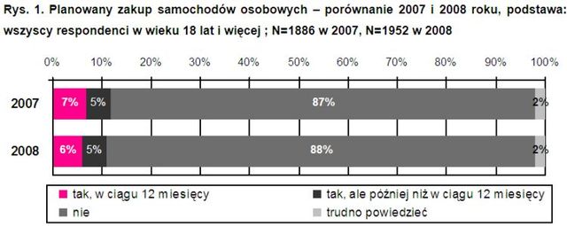 11% Polaków planuje zakup samochodu