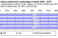 Zakup samochodu 2010: intencje Polaków