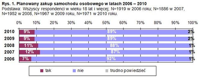 Zakup samochodu 2010: intencje Polaków