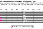 Zakup samochodu 2012: intencje Polaków