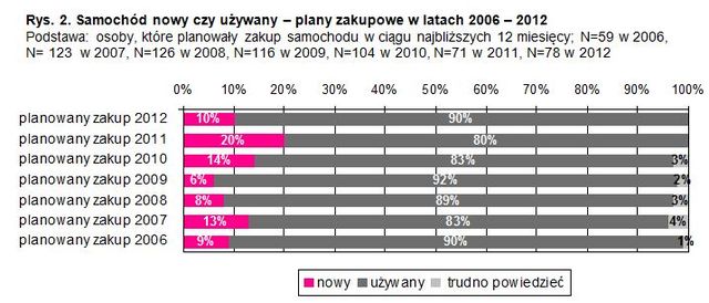 Zakup samochodu 2012: intencje Polaków
