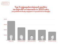 TOP 5 najpopularniejszych posłów na Sejm RP w internecie w 2023 roku