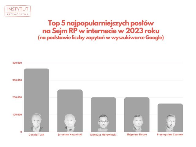 Najpopularniejsi posłowie X kadencji Sejmu wg internautów