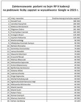 Ranking zainteresowania posłami X kadencji Sejmu RP - pierwsza 30