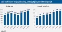 Liczba i wartość umów kredytu gotówkowego