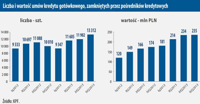 KPF: pośrednictwo kredytowe 2012 - 2013 