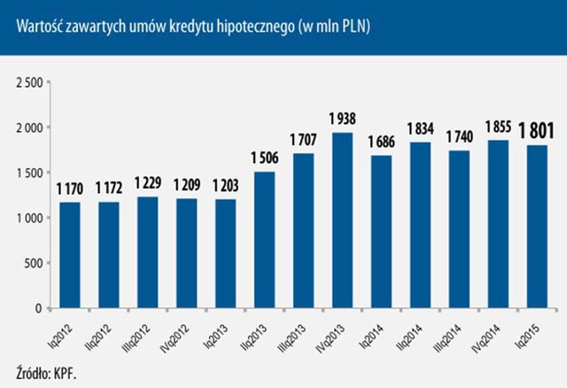 KPF: pośrednictwo kredytowe I kw. 2015 r.