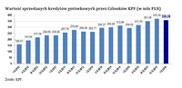 Wartość sprzedanych kredytów gotówkowych przez Członków KPF 