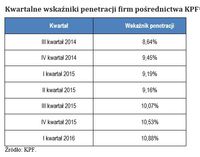 Kwartalne wskaźniki penetracji firm pośrednictwa KPF