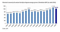 Wartość zawartych umów kredytu hipotecznego przez Członków KPF