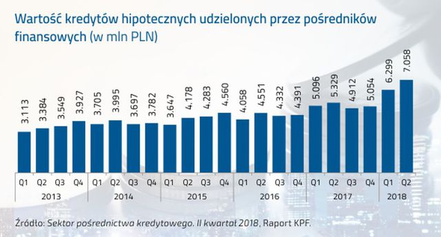 KPF: pośrednictwo kredytowe II kw. 2018 r.