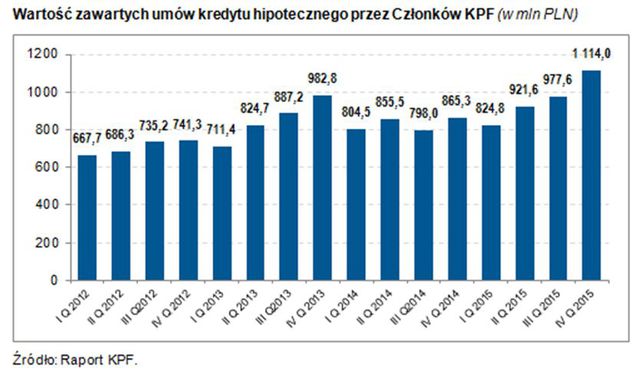 KPF: pośrednictwo kredytowe IV kw. 2015 r.