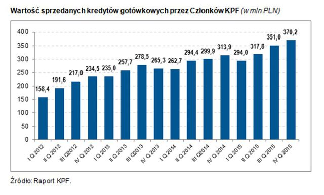 KPF: pośrednictwo kredytowe IV kw. 2015 r.