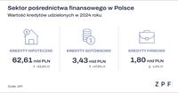 Sektor pośrednictwa finansowego w Polsce