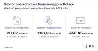 Sektor pośrednictwa finansowego w Polsce