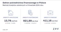 Sektor pośrednictwa finansowego w Polsce III kw. 2024