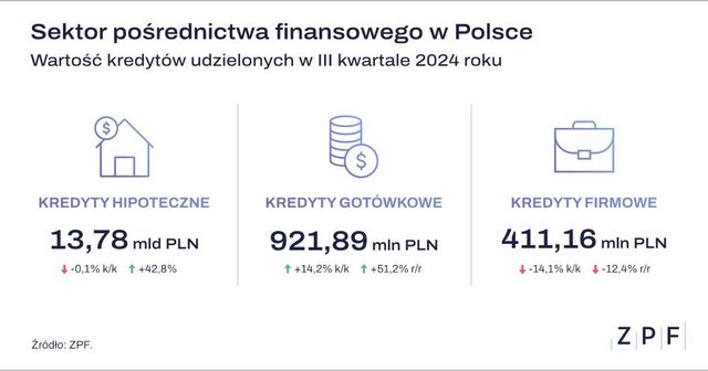 Pośrednictwo finansowe III kw. 2024. Sprzedaż kredytów hipotecznych wyższa o 42,8 proc. r/r