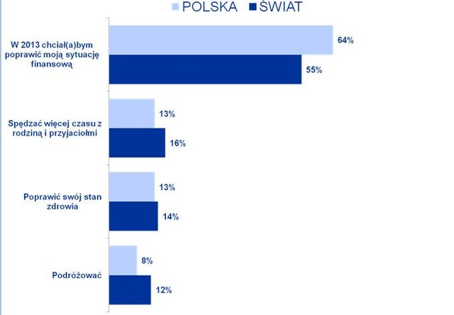 Nadzieje i noworoczne postanowienia na 2013 rok