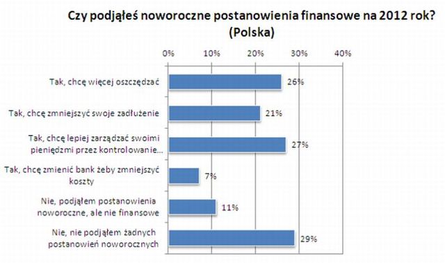 Noworoczne postanowienia finansowe Polaków