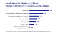 Jakich kwestii mają dotyczyć postanowienia noworoczne zw. z pracą?